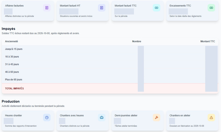 Exemple de reporting d’activité, encaissements et production